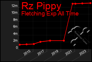 Total Graph of Rz Pippy