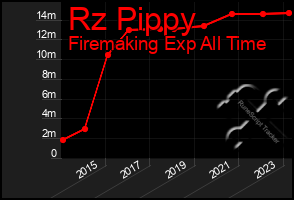 Total Graph of Rz Pippy