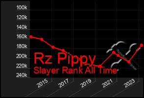 Total Graph of Rz Pippy