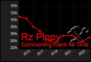 Total Graph of Rz Pippy