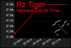Total Graph of Rz Tiger
