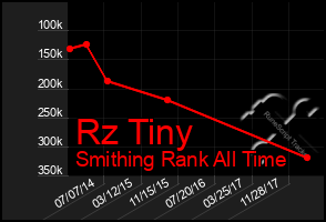 Total Graph of Rz Tiny
