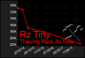 Total Graph of Rz Tiny