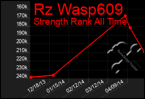 Total Graph of Rz Wasp609