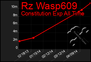 Total Graph of Rz Wasp609