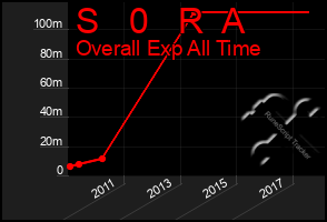 Total Graph of S   0   R  A