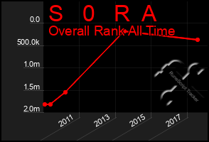 Total Graph of S   0   R  A