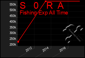 Total Graph of S   0   R  A