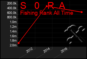 Total Graph of S   0   R  A