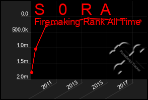 Total Graph of S   0   R  A