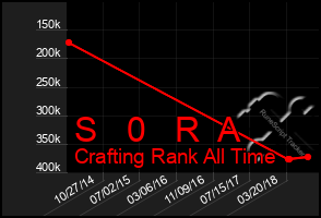 Total Graph of S   0   R  A