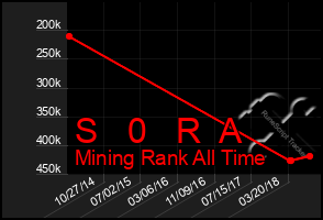 Total Graph of S   0   R  A