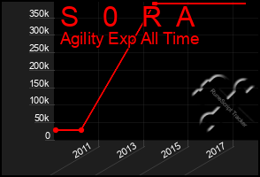 Total Graph of S   0   R  A