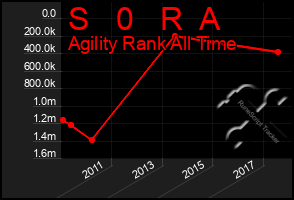 Total Graph of S   0   R  A