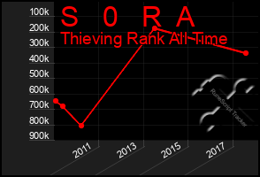 Total Graph of S   0   R  A