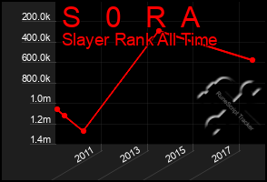 Total Graph of S   0   R  A