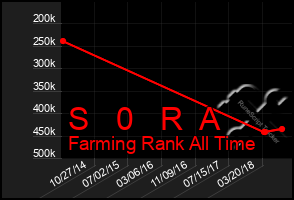 Total Graph of S   0   R  A