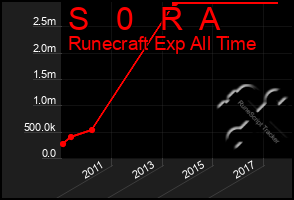 Total Graph of S   0   R  A