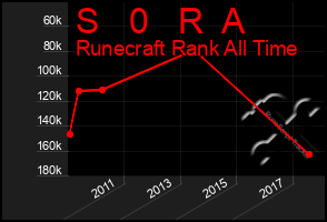 Total Graph of S   0   R  A