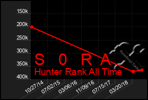 Total Graph of S   0   R  A