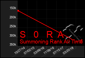 Total Graph of S   0   R  A