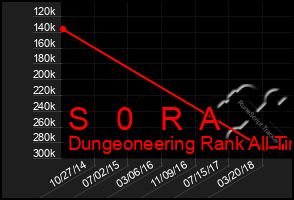 Total Graph of S   0   R  A