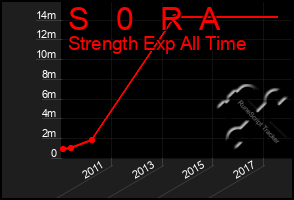 Total Graph of S   0   R  A