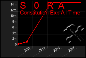 Total Graph of S   0   R  A