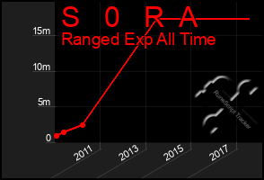 Total Graph of S   0   R  A