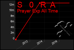 Total Graph of S   0   R  A