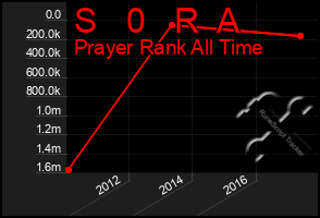 Total Graph of S   0   R  A