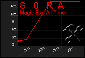 Total Graph of S   0   R  A