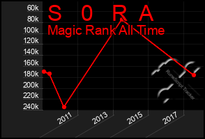 Total Graph of S   0   R  A