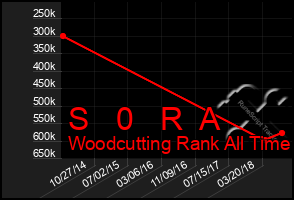 Total Graph of S   0   R  A