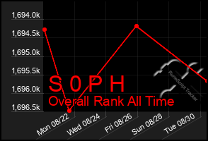 Total Graph of S 0 P H