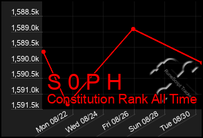 Total Graph of S 0 P H