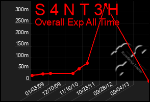 Total Graph of S 4 N T 3 H