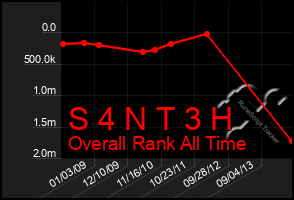 Total Graph of S 4 N T 3 H