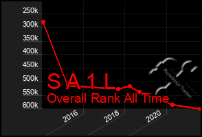 Total Graph of S A 1 L