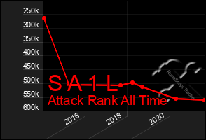 Total Graph of S A 1 L