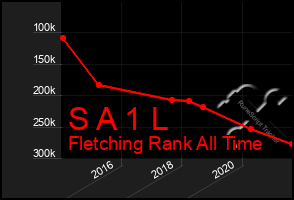 Total Graph of S A 1 L