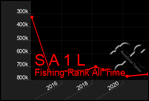 Total Graph of S A 1 L