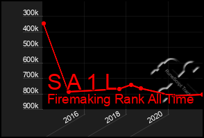 Total Graph of S A 1 L