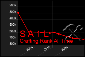 Total Graph of S A 1 L