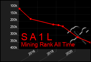 Total Graph of S A 1 L