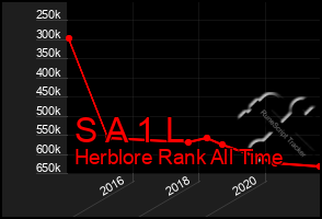 Total Graph of S A 1 L