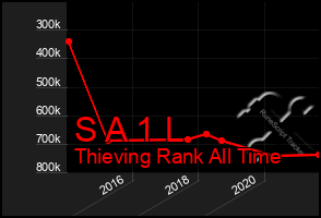 Total Graph of S A 1 L