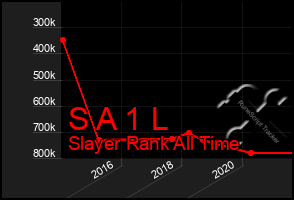 Total Graph of S A 1 L