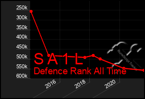 Total Graph of S A 1 L