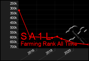 Total Graph of S A 1 L